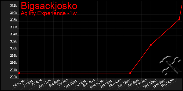 Last 7 Days Graph of Bigsackjosko
