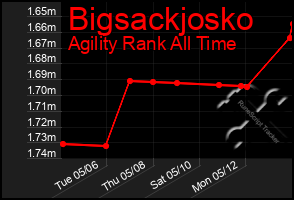 Total Graph of Bigsackjosko