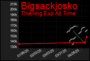 Total Graph of Bigsackjosko