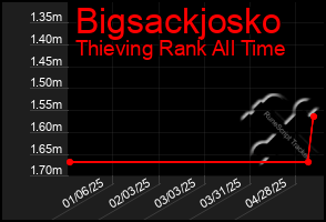 Total Graph of Bigsackjosko