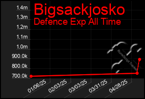 Total Graph of Bigsackjosko