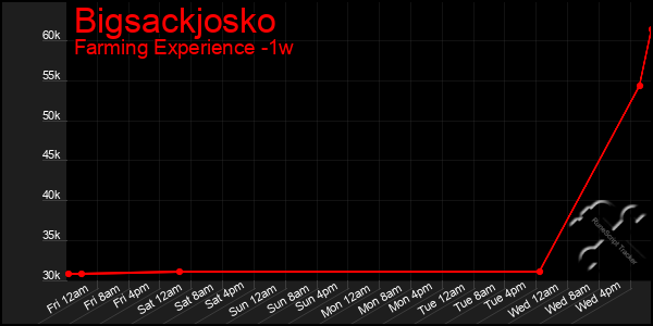 Last 7 Days Graph of Bigsackjosko