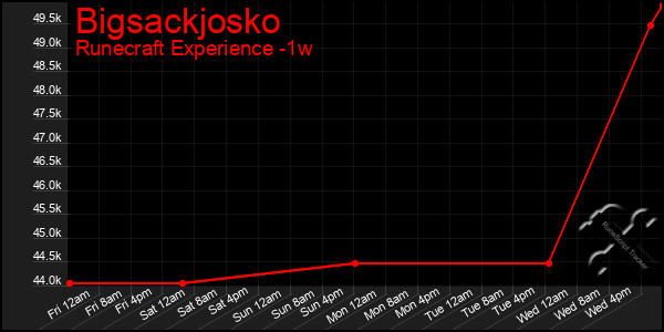 Last 7 Days Graph of Bigsackjosko
