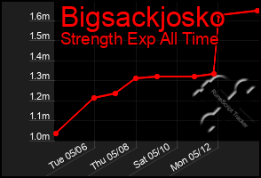 Total Graph of Bigsackjosko