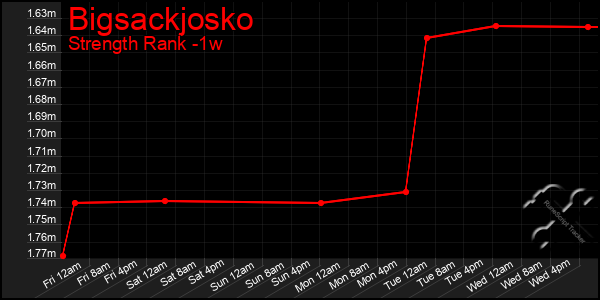 Last 7 Days Graph of Bigsackjosko