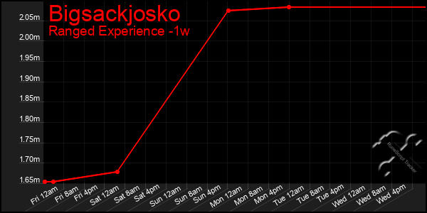 Last 7 Days Graph of Bigsackjosko