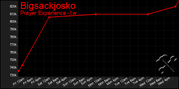 Last 7 Days Graph of Bigsackjosko