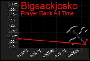 Total Graph of Bigsackjosko