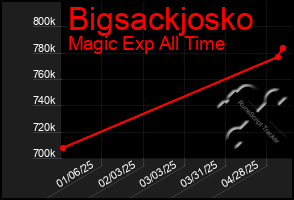 Total Graph of Bigsackjosko