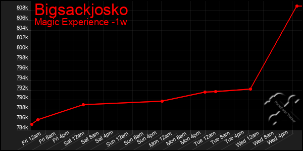 Last 7 Days Graph of Bigsackjosko