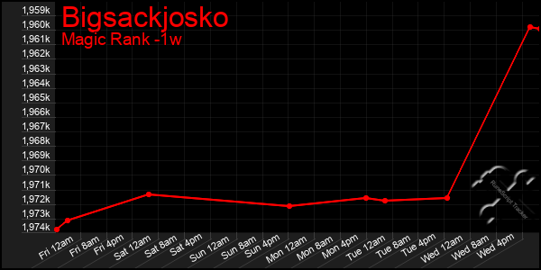 Last 7 Days Graph of Bigsackjosko