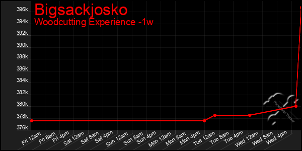 Last 7 Days Graph of Bigsackjosko