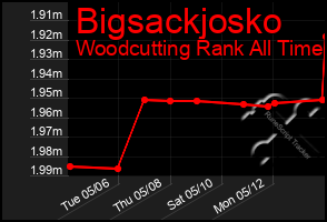 Total Graph of Bigsackjosko