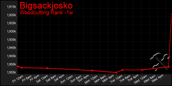 Last 7 Days Graph of Bigsackjosko