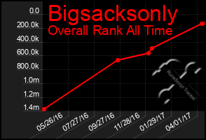 Total Graph of Bigsacksonly