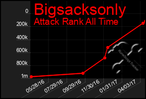 Total Graph of Bigsacksonly