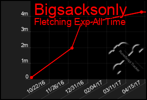 Total Graph of Bigsacksonly