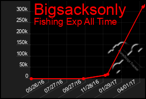 Total Graph of Bigsacksonly