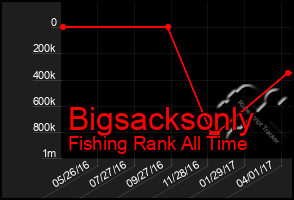 Total Graph of Bigsacksonly