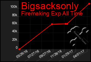 Total Graph of Bigsacksonly