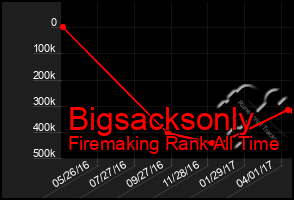 Total Graph of Bigsacksonly