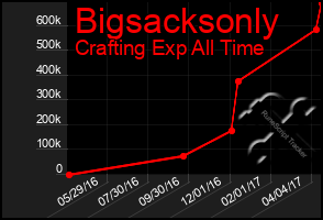 Total Graph of Bigsacksonly