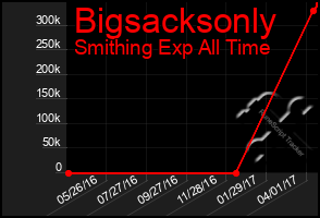 Total Graph of Bigsacksonly