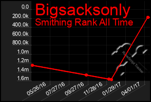 Total Graph of Bigsacksonly