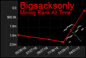 Total Graph of Bigsacksonly