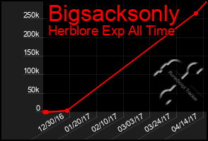 Total Graph of Bigsacksonly