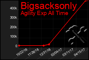 Total Graph of Bigsacksonly