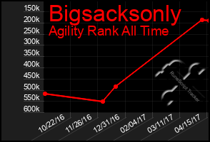 Total Graph of Bigsacksonly