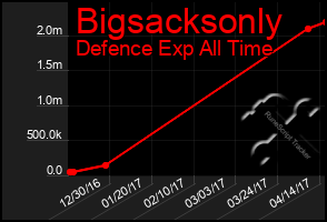 Total Graph of Bigsacksonly