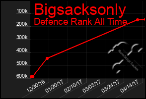 Total Graph of Bigsacksonly