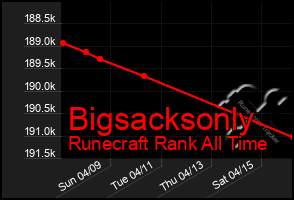 Total Graph of Bigsacksonly