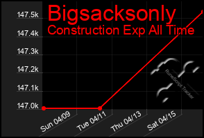 Total Graph of Bigsacksonly