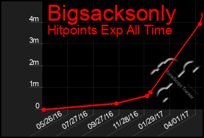 Total Graph of Bigsacksonly