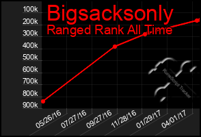 Total Graph of Bigsacksonly