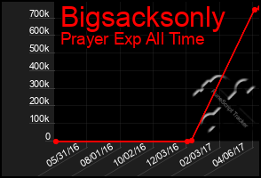 Total Graph of Bigsacksonly