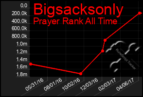 Total Graph of Bigsacksonly