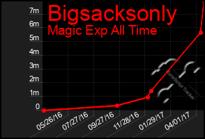 Total Graph of Bigsacksonly