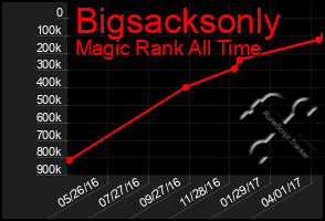 Total Graph of Bigsacksonly