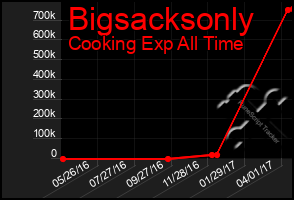 Total Graph of Bigsacksonly