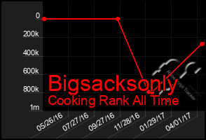 Total Graph of Bigsacksonly