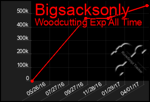 Total Graph of Bigsacksonly