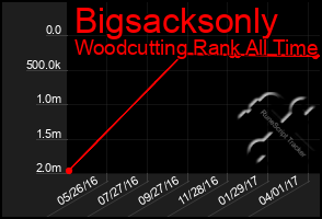 Total Graph of Bigsacksonly