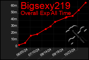 Total Graph of Bigsexy219