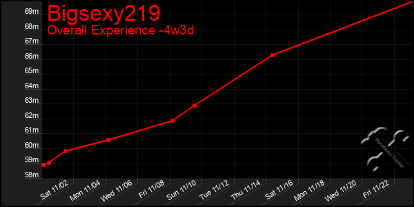 Last 31 Days Graph of Bigsexy219