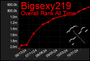 Total Graph of Bigsexy219