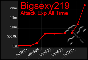 Total Graph of Bigsexy219